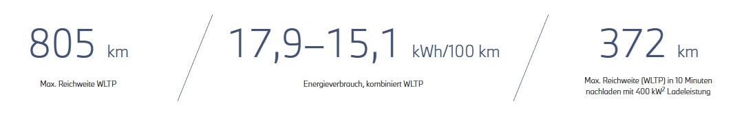 Das Bild zeigt drei Spalten mit Informationen zur Reichweite und zum Energieverbrauch eines Fahrzeugs. Links: Eine Spalte mit der Zahl „805 km“ und dem Text „Max. Reichweite WLTP“ darunter. Mitte: Eine Spalte mit der Zahl „17,9–15,1 kWh/100 km“ und dem Text „Energieverbrauch, kombiniert WLTP“ darunter. Rechts: Eine Spalte mit der Zahl „372 km“ und dem Text „Max. Reichweite (WLTP) in 10 Minuten nachladen mit 400 kW¹ Ladeleistung“ darunter.