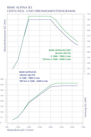 Alpina B3 Leistung und Drehmomentdiagramm Alpina B3 Leistung und Drehmomentdiagramm