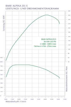 Alpina D3S Effizienz