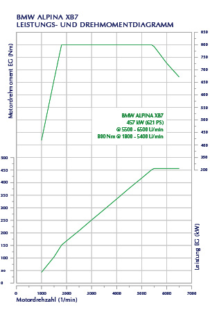 Alpina XB7 Leistungsdiagramm Alpina XB7 Leistungsdiagramm