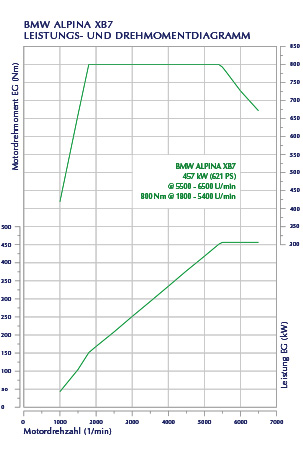 Alpina XB7 Leistungsdiagramm