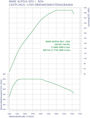 Leistungsdiagramm XD3 / XD4