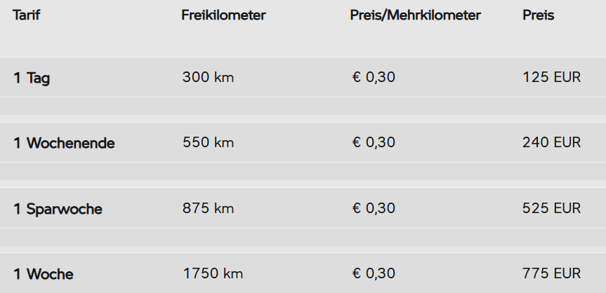 Die Tabelle enthält vier Tarife für eine Fahrzeugmiete. Der Preis pro Mehrkilometer beträgt bei allen Tarifen 0,30 EUR.  Tarif "1 Tag": Enthält 300 Kilometer frei und kostet 125 EUR.  Tarif "1 Wochenende": Enthält 550 Kilometer frei und kostet 240 EUR.  Tarif "1 Sparwoche": Enthält 875 Kilometer frei und kostet 525 EUR.  Tarif "1 Woche": Enthält 1750 Kilometer frei und kostet 775 EUR.
