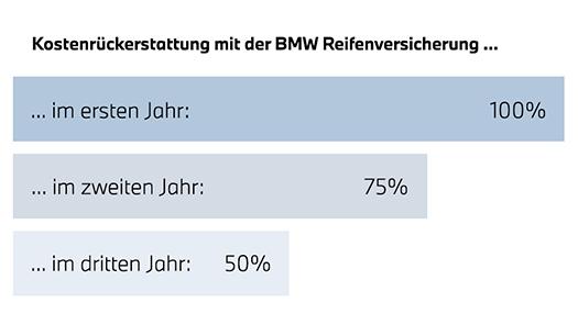 Grafik zur Kostenerstattung der BMW Reifenversicherung: 100 Prozent im ersten, 75 Prozent im zweiten und 50 Prozent im dritten Jahr