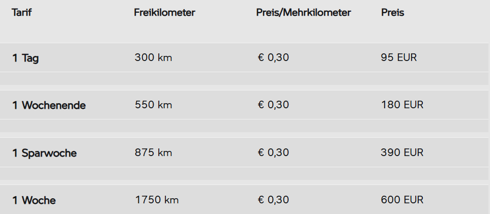 Die Abbildung ist eine Tabelle, die vier Tarife für eine Fahrzeugmiete mit Freikilometern und Preisen auflistet.  Tarif "1 Tag": Enthält 300 Kilometer frei und kostet 95 EUR. Der Preis für jeden Mehrkilometer beträgt 0,30 EUR.  Tarif "1 Wochenende": Enthält 550 Kilometer frei und kostet 180 EUR. Der Preis für jeden Mehrkilometer beträgt ebenfalls 0,30 EUR.  Tarif "1 Sparwoche": Enthält 875 Kilometer frei und kostet 390 EUR. Der Preis für jeden Mehrkilometer beträgt ebenfalls 0,30 EUR.  Tarif "1 Woche": Enthält 1750 Kilometer frei und kostet 600 EUR. Der Preis für jeden Mehrkilometer beträgt ebenfalls 0,30 EUR.  Der Preis pro Mehrkilometer beträgt bei allen vier Tarifen einheitlich 0,30 EUR.