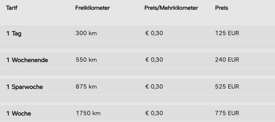 Die Tabelle listet vier Miettarife mit Freikilometern und Preisen auf. Der Preis pro Mehrkilometer beträgt bei allen Tarifen 0,30 EUR.  Tarif "1 Tag": Enthält 300 Kilometer frei und kostet 125 EUR.  Tarif "1 Wochenende": Enthält 550 Kilometer frei und kostet 240 EUR.  Tarif "1 Sparwoche": Enthält 875 Kilometer frei und kostet 525 EUR.  Tarif "1 Woche": Enthält 1750 Kilometer frei und kostet 775 EUR.