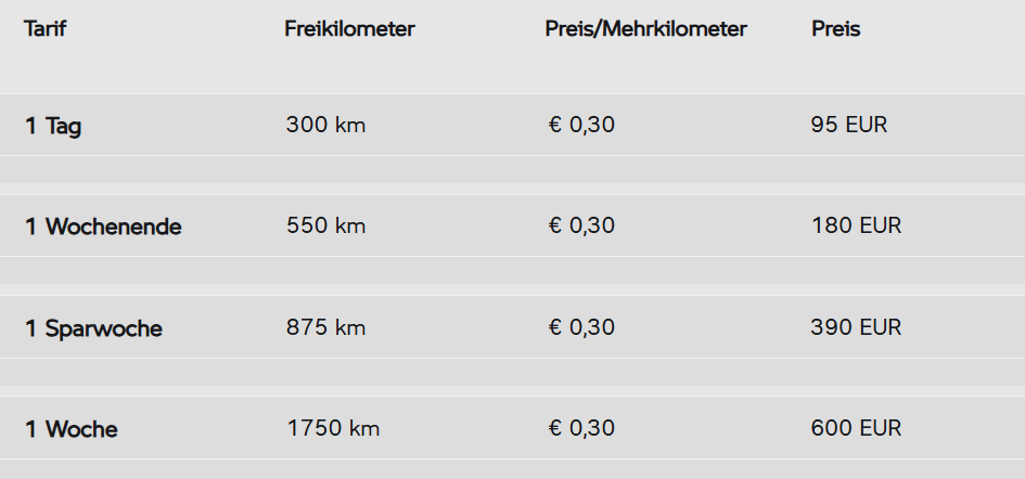 Es zeigt eine Preistabelle mit vier Zeilen, die verschiedene Mietoptionen für ein Fahrzeug darstellt. Die Tarife sind "1 Tag", "1 Wochenende", "1 Sparwoche" und "1 Woche". Jeder Tarif hat eine festgelegte Anzahl an Freikilometern, die von 300 km für den Tagestari f bis zu 1750 km für die ganze Woche reicht. Der Preis pro zusätzlichem Kilometer beträgt bei allen Tarifen einheitlich 0,30 Euro. Die Preise für die jeweiligen Tarife sind 95 Euro (1 Tag), 180 Euro (1 Wochenende), 390 Euro (1 Sparwoche) und 600 Euro (1 Woche).
