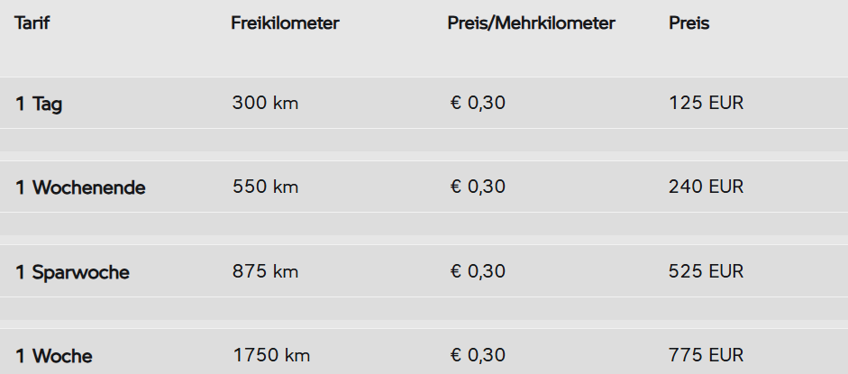 Die Tabelle enthält vier Tarife für eine Fahrzeugmiete. Der Preis pro Mehrkilometer beträgt bei allen Tarifen 0,30 EUR.  Tarif "1 Tag": Enthält 300 Kilometer frei und kostet 125 EUR.  Tarif "1 Wochenende": Enthält 550 Kilometer frei und kostet 240 EUR.  Tarif "1 Sparwoche": Enthält 875 Kilometer frei und kostet 525 EUR.  Tarif "1 Woche": Enthält 1750 Kilometer frei und kostet 775 EUR