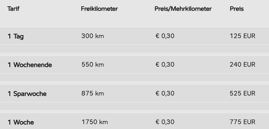 Die Tabelle enthält vier Tarife für eine Fahrzeugmiete. Der Preis pro Mehrkilometer beträgt bei allen Tarifen 0,30 EUR.  Tarif "1 Tag": Enthält 300 Kilometer frei und kostet 125 EUR.  Tarif "1 Wochenende": Enthält 550 Kilometer frei und kostet 240 EUR.  Tarif "1 Sparwoche": Enthält 875 Kilometer frei und kostet 525 EUR.  Tarif "1 Woche": Enthält 1750 Kilometer frei und kostet 775 EUR.